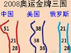 2008年中国的奖牌曲线是这样的。那伦敦奥运会呢？